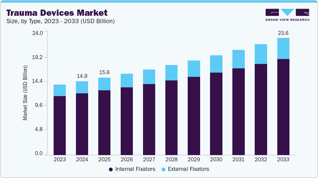 Trauma devices market size and growth forecast (2023-2033) Trauma devices market size and growth forecast (2023-2033)