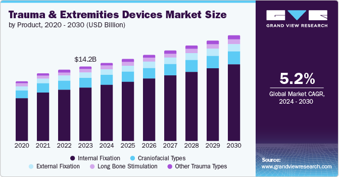 Trauma & Extremities Devices Market Size by Product, 2020 - 2030 (USD Billion)