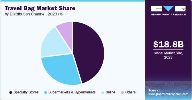 Travel Bag Market Share, 2023