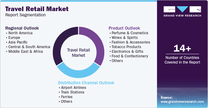 Travel Retail Market Report Segmentation