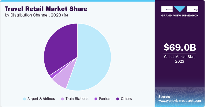 Travel Retail Market share and size, 2023
