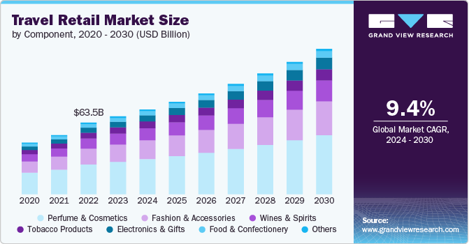 Travel Retail Market size and growth rate, 2024 - 2030