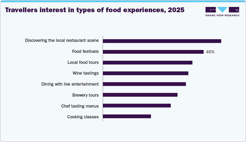 Travellers interest in types of food experiences, 2025 Travellers interest in types of food experiences, 2025