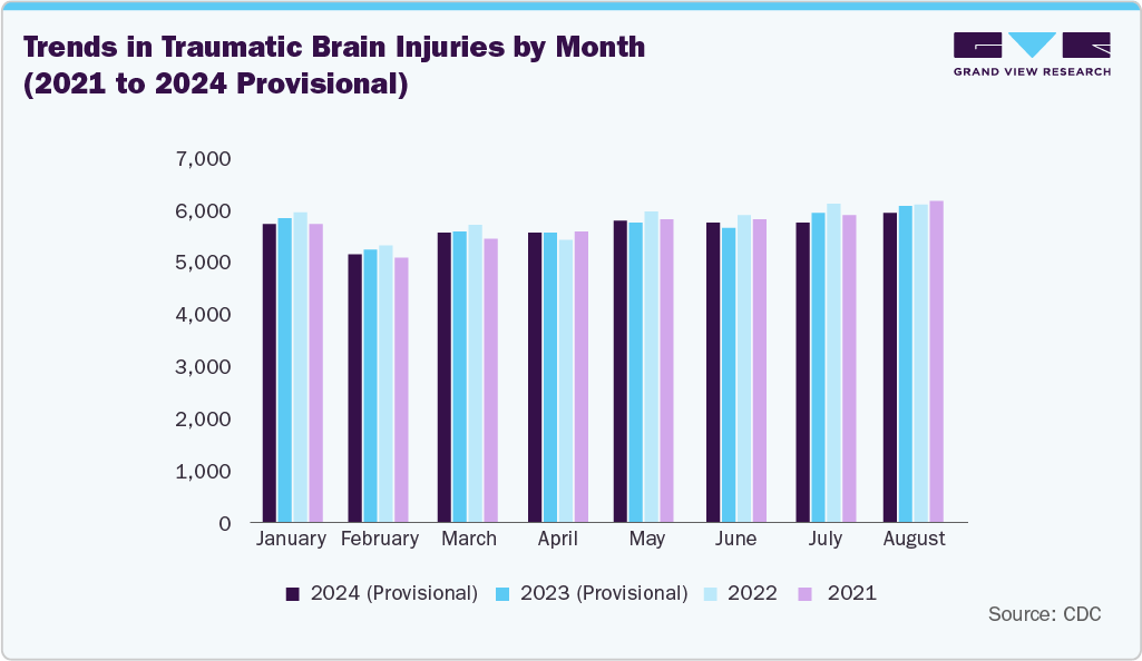 Trends in Traumatic Brain Injuries by Month (2021 to 2024 Provisional) Trends in Traumatic Brain Injuries by Month (2021 to 2024 Provisional)
