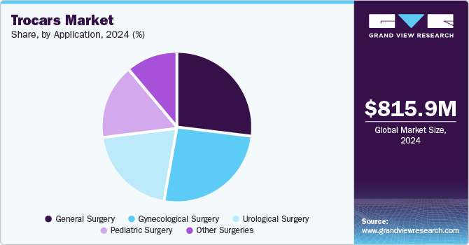 Trocars Market Share, By Application, 2024 (%) Trocars Market Share, By Application, 2024 (%)
