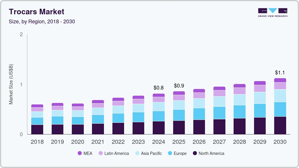 Trocars market size by region, and growth forecast (2025-2030) Trocars market size by region, and growth forecast (2025-2030)