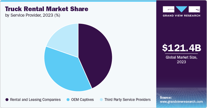 Truck Rental Market Share, 2023