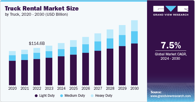 Truck Rental Market Size, 2024 - 2030