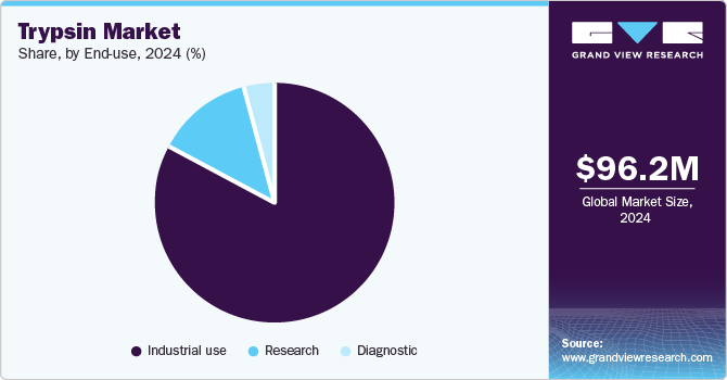 Trypsin Market Share, by End-use, 2024 (%)