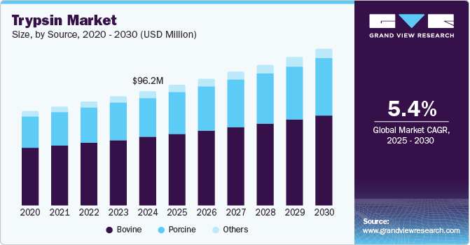 Trypsin Market Size, by Source, 2020 - 2030 (USD Million)