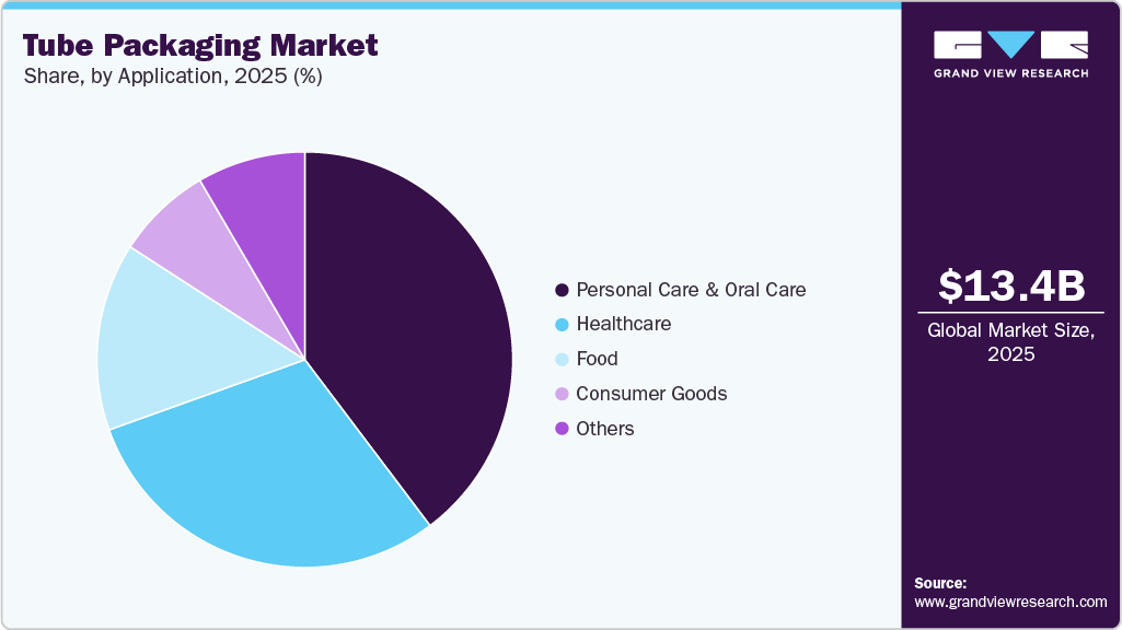 Tube Packaging Market Share Tube Packaging Market Share