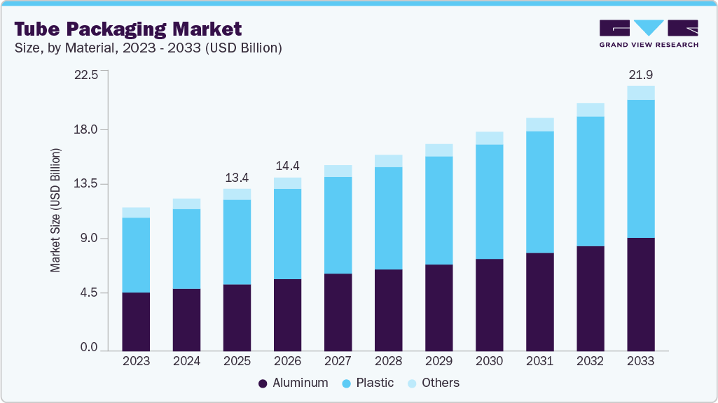 Tube packaging market size and growth forecast (2023-2033) Tube packaging market size and growth forecast (2023-2033)