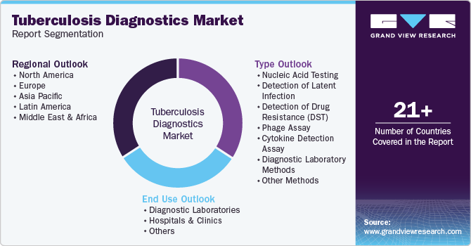 Tuberculosis Diagnostics Market Report Segmentation