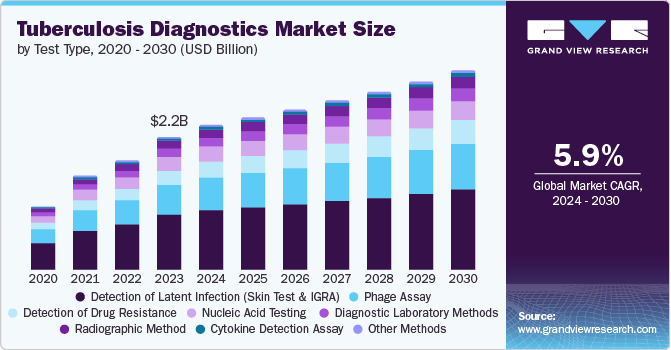 Tuberculosis Diagnostics Market size and growth rate, 2024 - 2030
