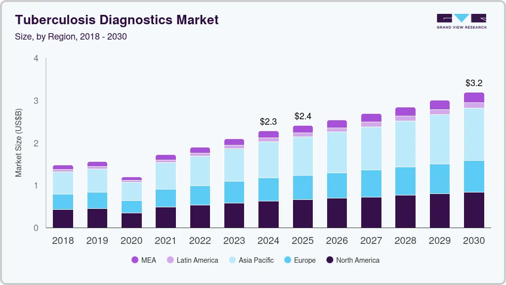 Tuberculosis diagnostics market size by region, and growth forecast (2025-2030) Tuberculosis diagnostics market size by region, and growth forecast (2025-2030)
