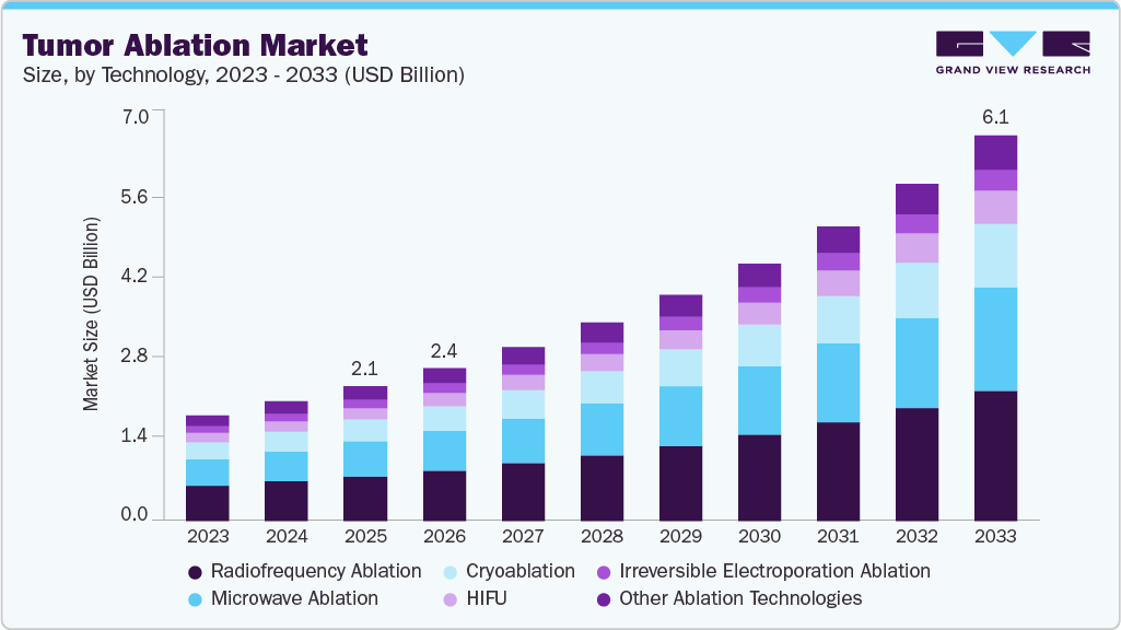 Tumor Ablation market size and growth forecast (2023-2033) Tumor Ablation market size and growth forecast (2023-2033)