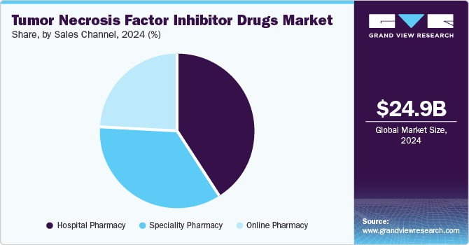 Tumor Necrosis Factor Inhibitor Drugs Market Share, by Sales Channel, 2024 (%)