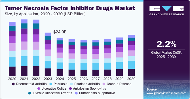 Tumor Necrosis Factor Inhibitor Drugs Market Size, by Application, 2020 - 2030 (USD Billion)