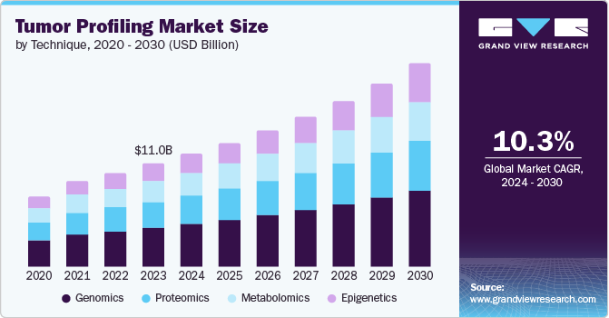 Tumor Profiling Market Size by Technique, 2020 - 2030 (USD Billion)