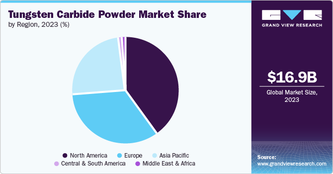 Tungsten Carbide Powder Market share and size, 2023