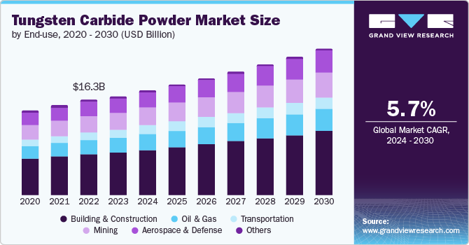 Tungsten Carbide Powder Market size and growth rate, 2024 - 2030