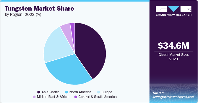 Tungsten Market Share by Region, 2023 (%)