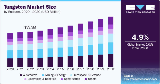 Tungsten Market Size by End-use, 2020-2030 (USD Million)