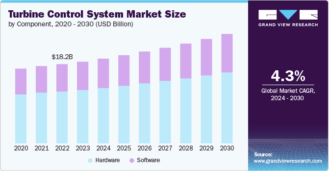 Turbine Control System Market size and growth rate, 2024 - 2030