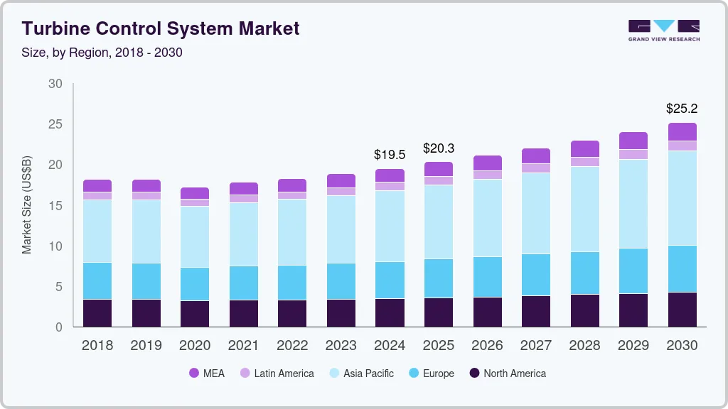 Turbine control system market size by region, and growth forecast (2018-2030) Turbine control system market size by region, and growth forecast (2018-2030)