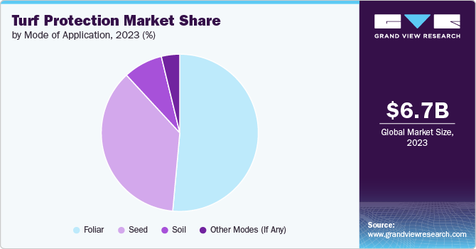 Turf Protection Market share and size, 2023