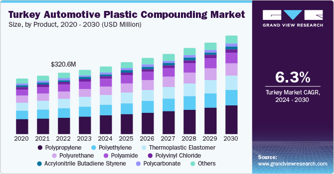 Turkey Automotive Plastic Compounding Market Size, By Product, 2020 - 2030 (USD Million)