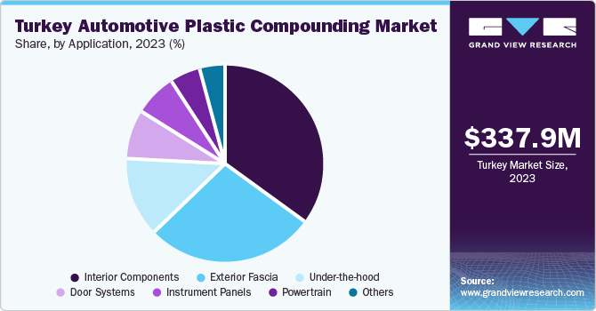 Turkey Automotive Plastic Compounding Market Share, By Application, 2023 (%)