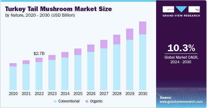 Turkey Tail Mushroom Market Size, by Nature, 2024 - 2030 (USD Million)