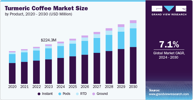 Turmeric Coffee Market size and growth rate, 2024 - 2030