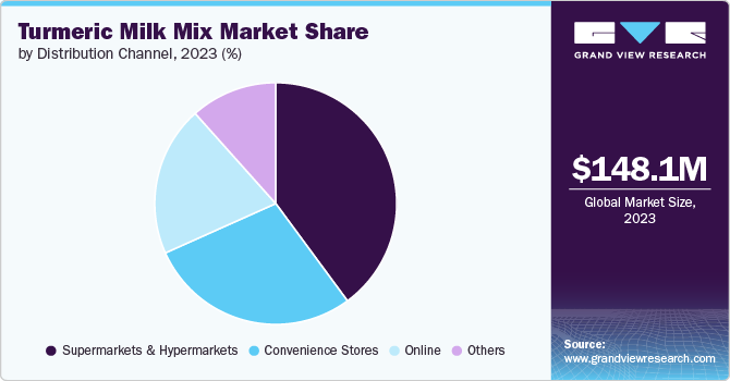 Turmeric Milk Mix Market Share, 2023