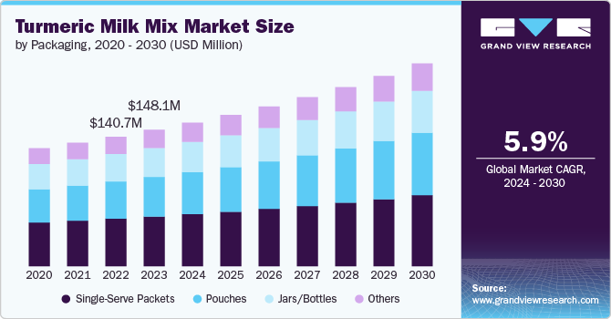 Turmeric Milk Mix Market Size, 2024 - 2030