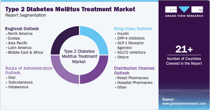 Type 2 Diabetes Mellitus Treatment Market Report Segmentation