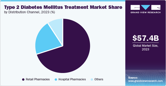 Type 2 Diabetes Mellitus Treatment Market Share, 2023