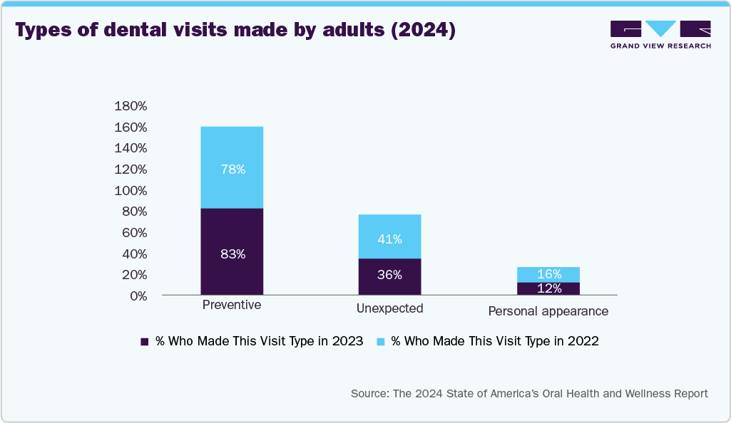 Types Of Dental Visits Made By Adults (2024) Types Of Dental Visits Made By Adults (2024)