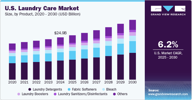 U.S. Laundry Care Market Size, By Product, 2020 - 2030 (USD Billion)