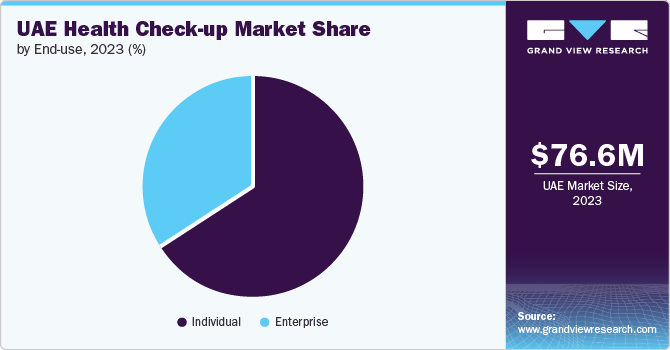 UAE Health Check-up Market Share, by End Use, 2023 (%)