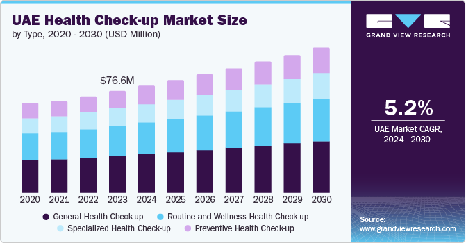 UAE Health Check-up Market Size, by Type, 2024 - 2030 (USD Million)