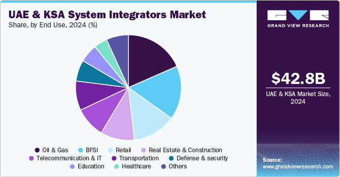 UAE and KSA System Integrators Market Share, By End Use, 2024 (%)