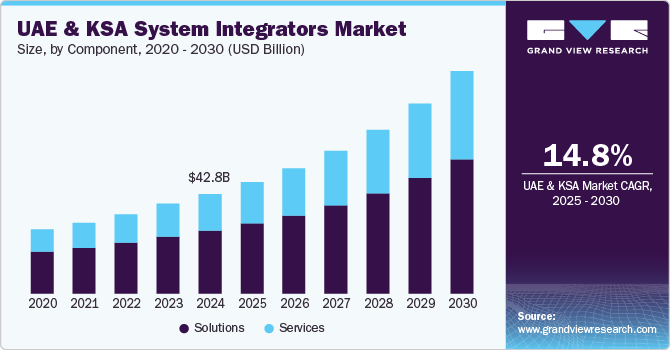 UAE and KSA System Integrators Market Size, By Component, 2020 - 2030 (USD Billion)