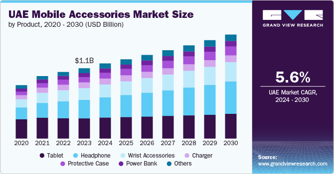 UAE Mobile Accessories Market Size, 2024 - 2030