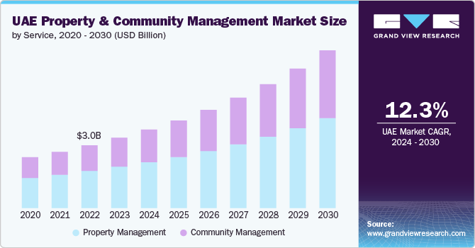 UAE Property & Community Management Market Size, by Service, 2020 - 2030 (USD Billion)