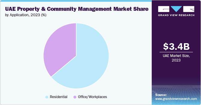 UAE Property & Community Management Market Share, By Application, 2023 (%)