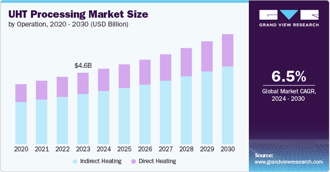 UHT Processing Market size and growth rate, 2024 - 2030