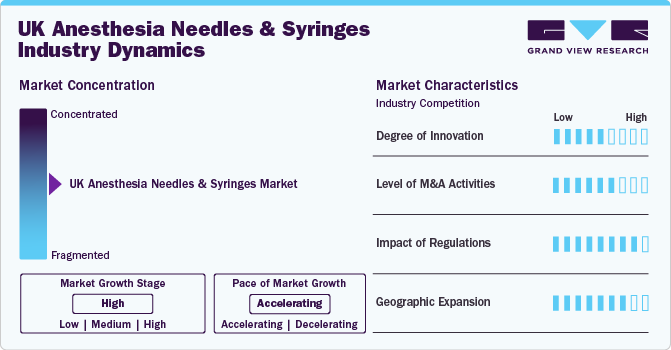 UK Anesthesia Needles And Syringes Industry Dynamics