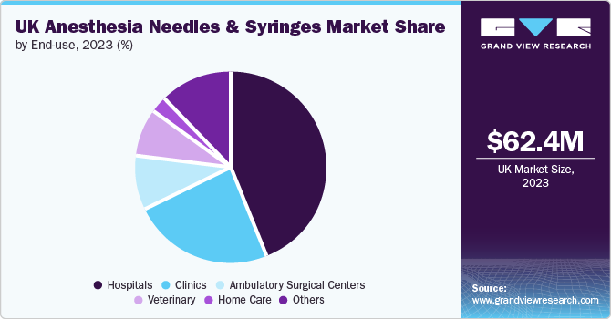 UK Anesthesia Needles And Syringes Market Share, 2023